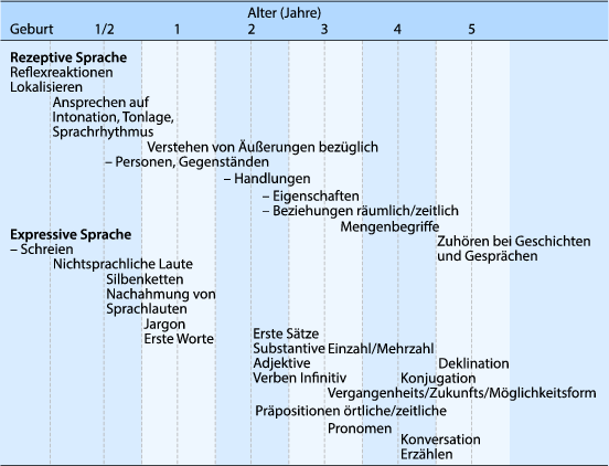 Wachstum und Entwicklung | SpringerLink