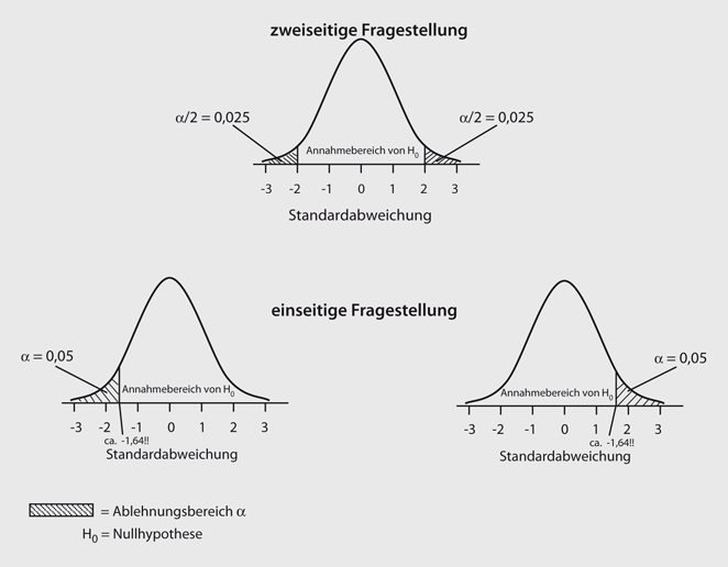 Ein Kurzer Ausflug In Die Ungeliebte Welt Der Statistik Springerlink