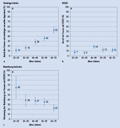 vaginalen epithel der oralen kontrazeptiva nutzer