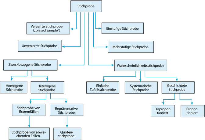 Prinzipien Der Methodik Empirischer Forschung In Der Psychiatrie Springerlink
