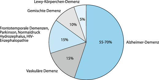 Demenz | SpringerLink