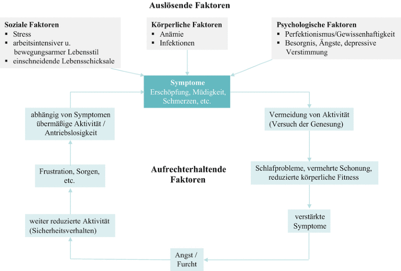 Somatoforme Störungen Somatoforme Belastungsstörung Und - 