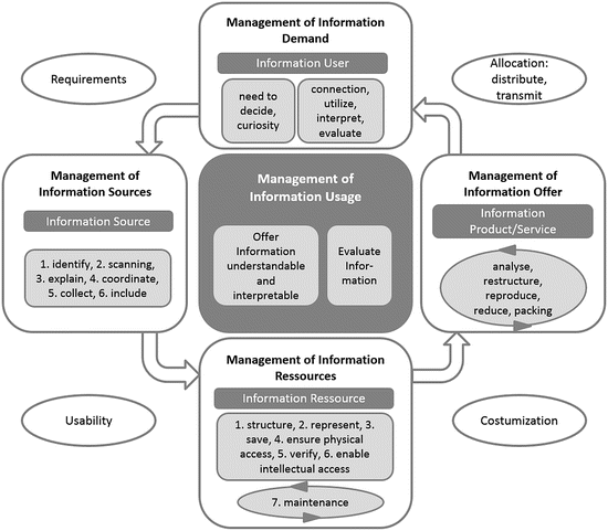 Making Money With And Through Information And Knowledge