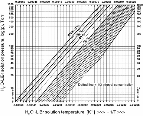 How To Use Duhring Chart