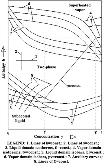 How To Use Duhring Chart