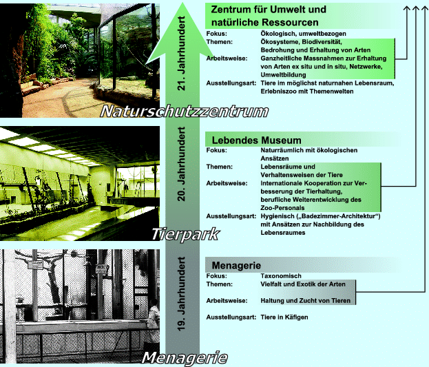 Die Bedeutung Von Botanischen Garten Zoos Und Naturkundemuseen Springerlink