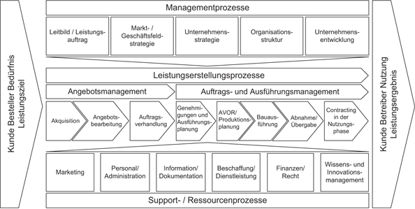 Angebotsmanagement In Bauunternehmen Springerlink