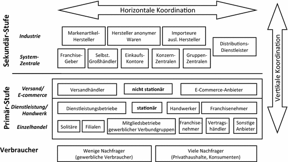 Bedeutung Und Konzeptionelle Grundlagen Des Handelsmarketing Springerlink
