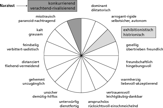 Fragen Und Antworten Zum Narzissmus Springerlink