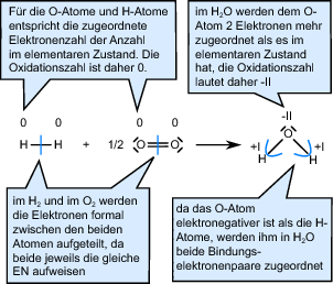 Oxidation Und Reduktion Springerlink