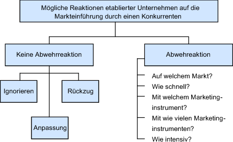 Produkte Am Markt Einfuhren Springerlink