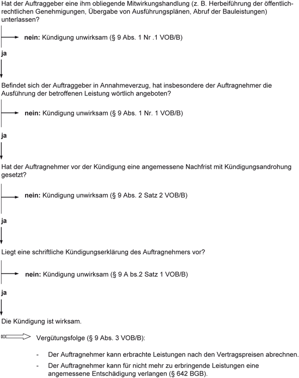 Kundigung Durch Den Auftragnehmer 9 Vob B Springerlink
