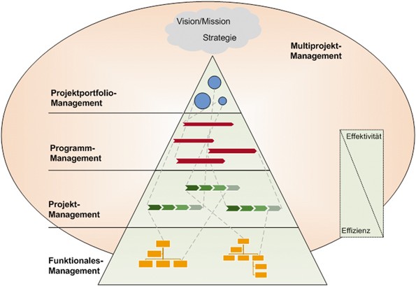Projektportfolio Management Springerlink