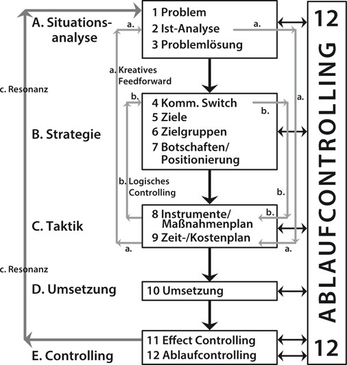 Strategie Management Und Strategisches Kommunikationsmanagement Springerlink