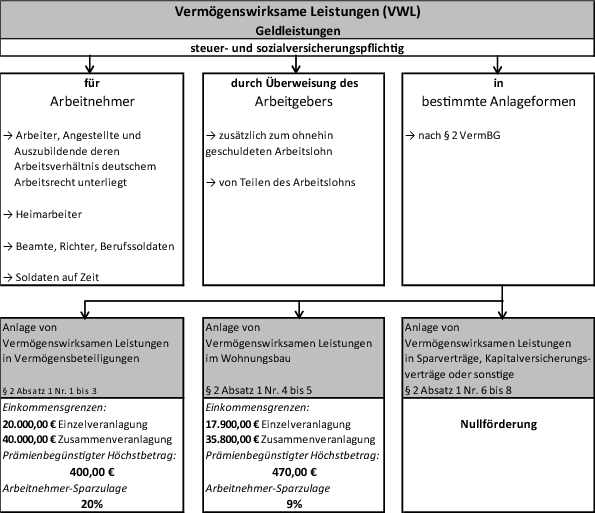 Vermogenswirksame Leistungen Springerlink