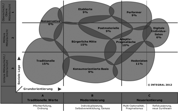 Die Sinus Milieus 3 0 Hintergrunde Und Fakten Zum Aktuellen Sinus Milieu Modell Springerlink