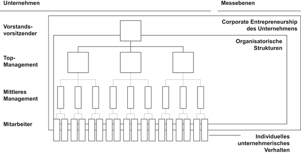 Ansatze Zur Messung Von Corporate Entrepreneurship Springerlink