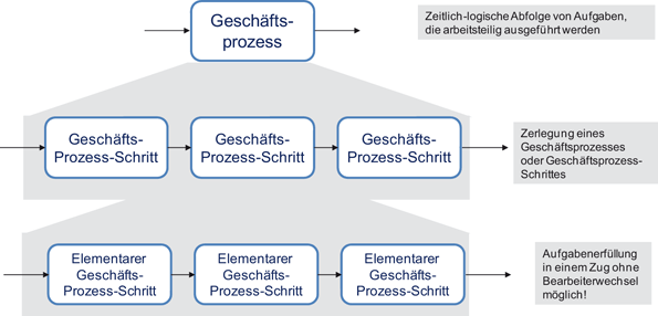Modellierung Und Analyse Von Geschäftsprozessen Im - 