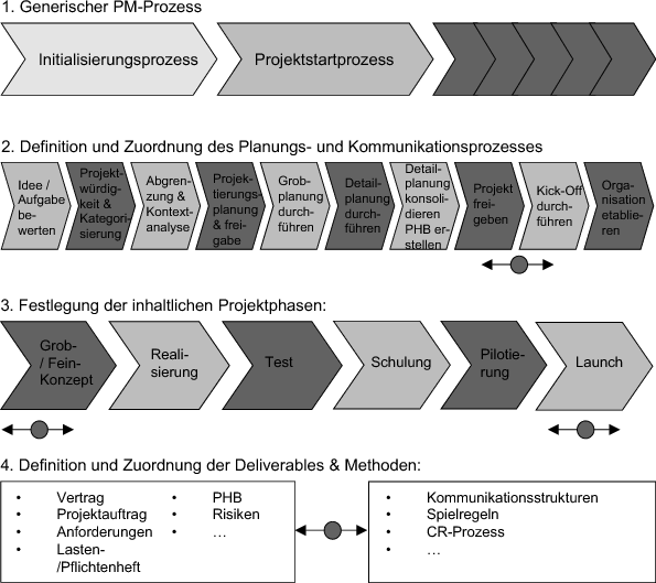 Projektmanagement SpringerLink