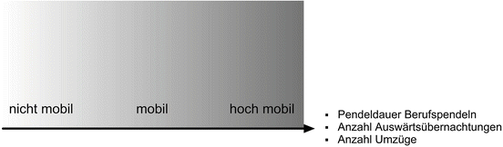 Mobilitat Und Mobile Lebensformen Springerlink