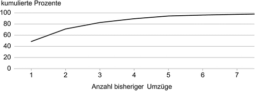 Mobilitat Und Mobile Lebensformen Springerlink
