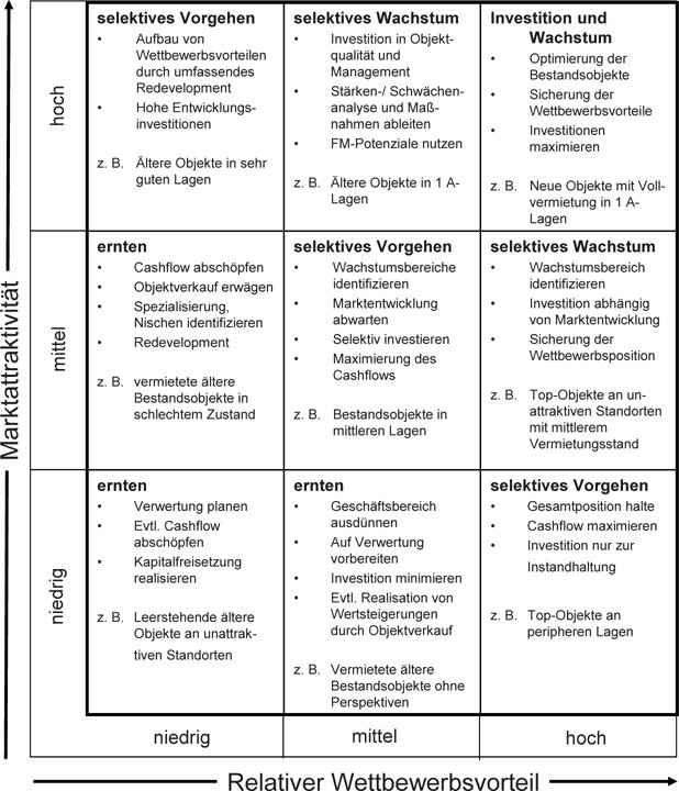Immobilienbestandsmanagement Springerlink - 