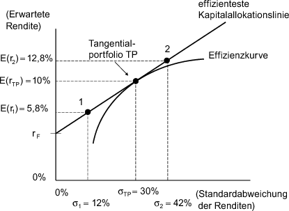 Optimales Portfolio | SpringerLink