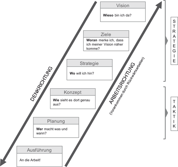 Der Unterschied zwischen Ziel, Strategie, Taktik und Ausführung SpringerLink