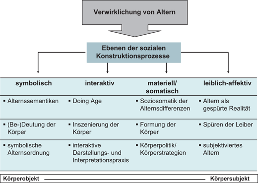 1. Was ist der Unterschied zwischen relativer und absoluter Alterung