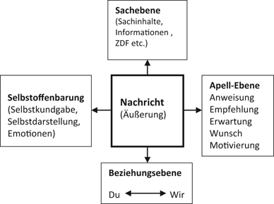 Grundlagen Der Kommunikation Springerlink