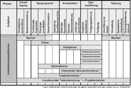 Projektentwicklungsvertrag vorlage