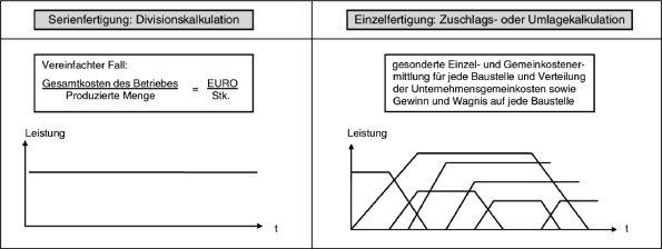 Bauwirtschaft Und Baurecht Springerlink -