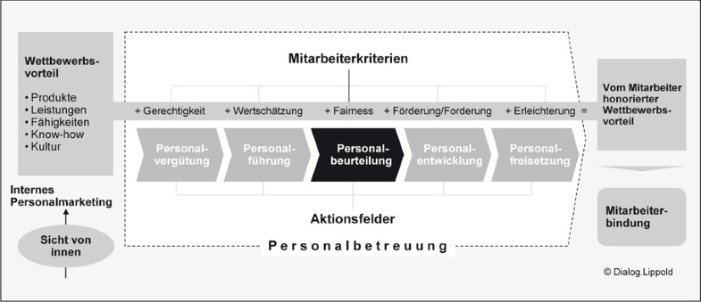 Personalmanagement Der Unternehmensberatung Springerlink