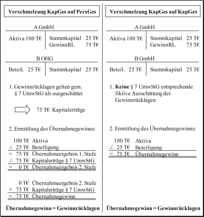Umwg 2016 umwandlungsgesetz aktuelle gesetze 1 auflage 2016 german edition
