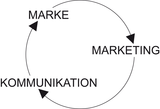 Marke, Marketing und Kommunikation | SpringerLink