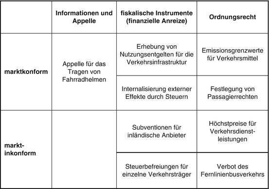 Akteure Ziele Und Instrumente In Der Verkehrspolitik Springerlink