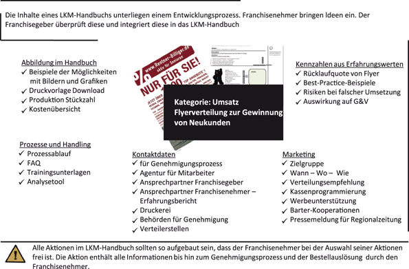 Marketing Einer Franchisemarke Springerlink