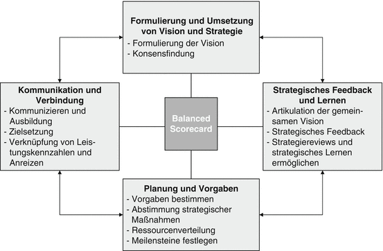 Koordinationskonzeption Des Controllings In Der Praxis Springerlink