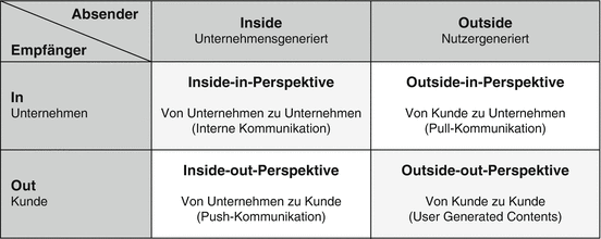 Strategische Planung Und Umsetzung Einer Integrierten Kommunikation Die Anbieterperspektive Springerlink