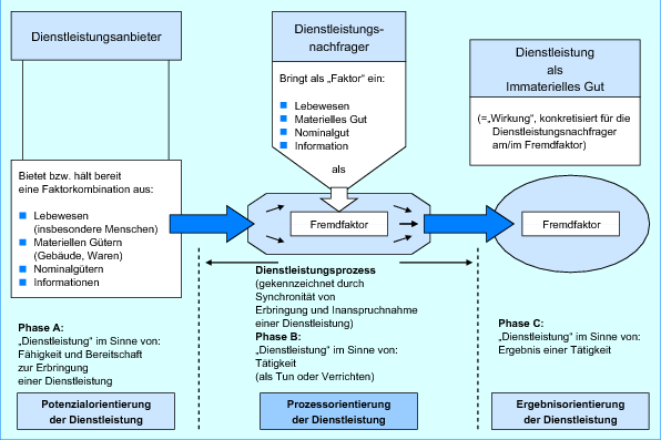 Die Erbringung Der Folgenden Dienstleistung Bedeutung Die Erbringung Der Folgenden Dienstleistung Bedeutung