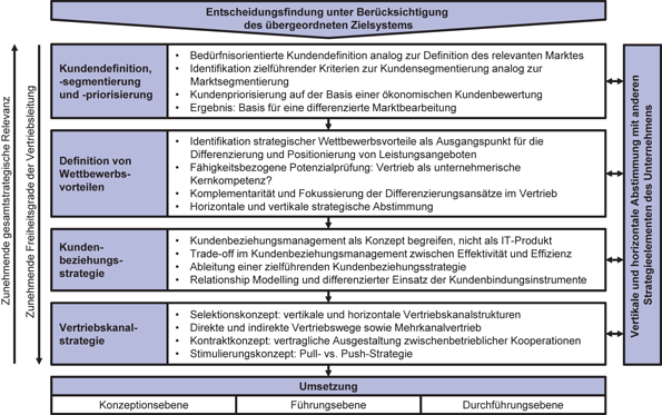 Digital Sales Excellence Neue Technologien Im Vertrieb Aus Strategischer Perspektive Springerlink