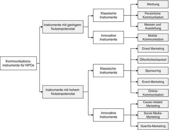 Kommunikation Für Nonprofit Organisationen Springerlink - 