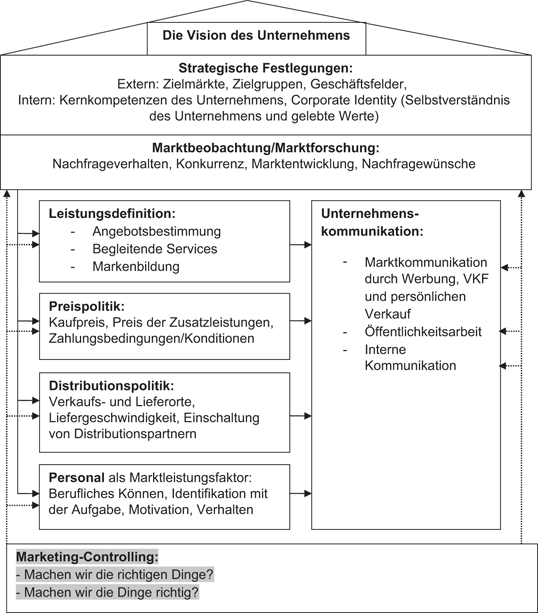 Erfolgskontrolle Durch Marketing Controlling Springerlink