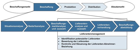 Besonderheiten Des Logistik-risikomanagements In Der Verarbeitenden 