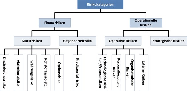 Struktur des Risikomanagements in der Logistik | SpringerLink