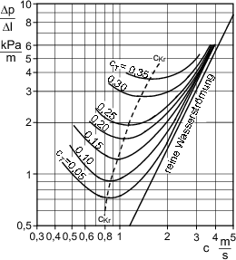 Grundlagen Der Mehrphasenstromung Springerlink