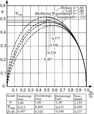 Stationäre kompressible Strömung; Gasdynamik | SpringerLink