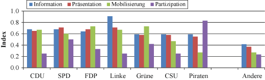 Der Wahlkampf Im Internet Eine Analyse Deutscher - 