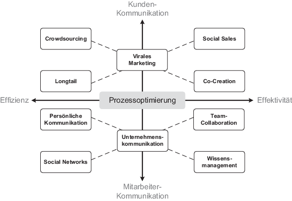 Steigerung Der Lern Und Innovationsfahigkeit Von Unternehmen Und Organisationen Springerlink