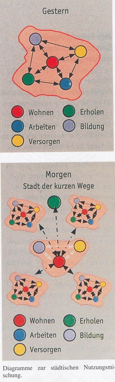 Stadtplanung Wandlungen Einer Disziplin Und Zukunftige Herausforderungen Springerlink